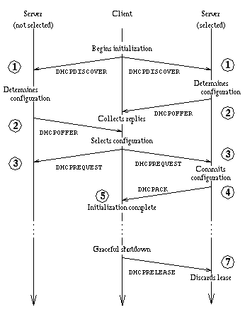 [Client/server interaction timeline. Fully described below.]